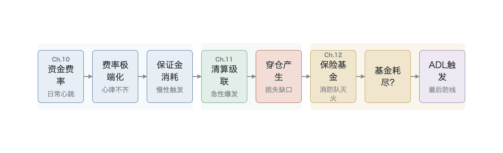 . 第四篇的完整因果弧线
