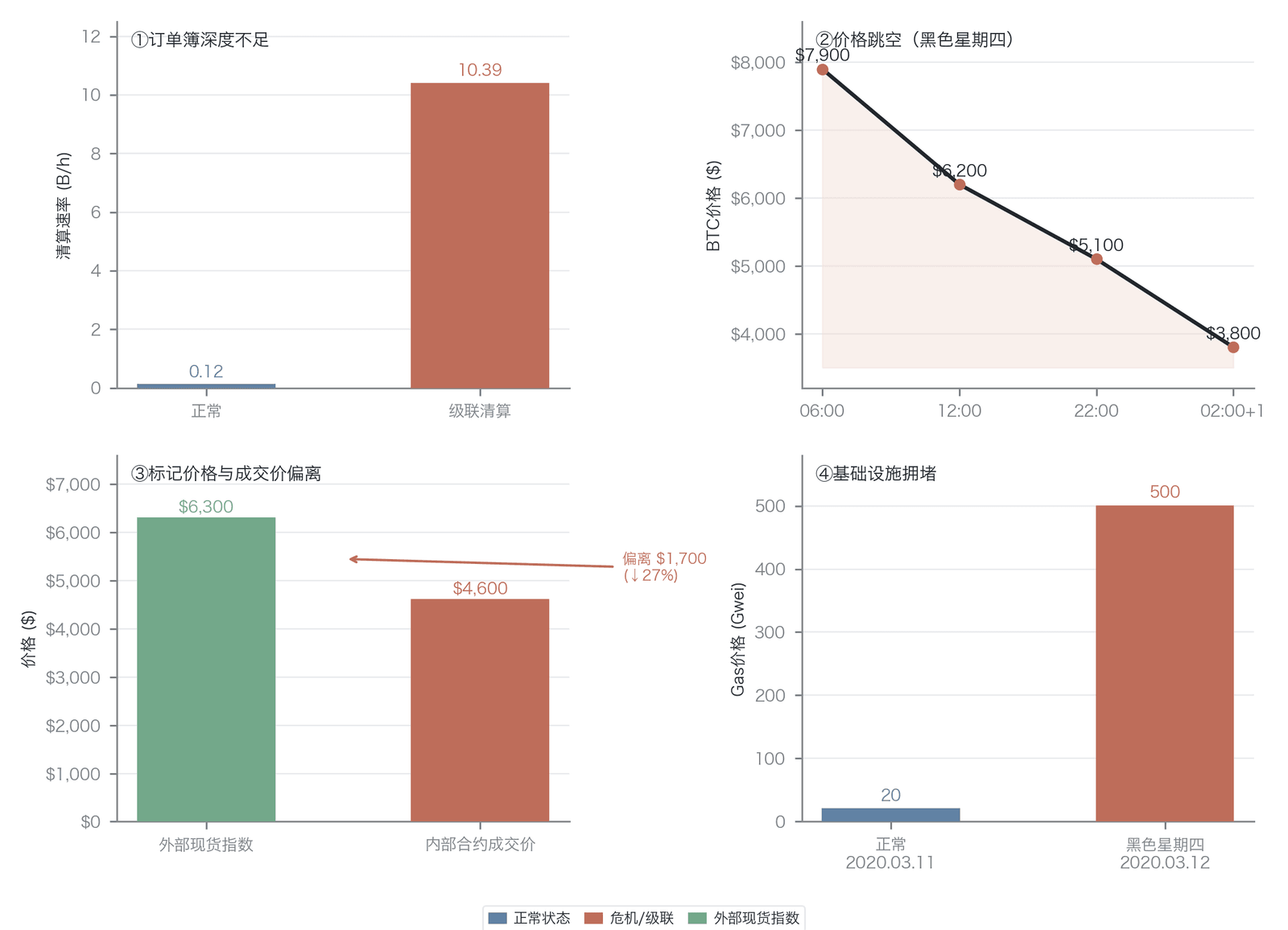 . 强平过程中的四种摩擦及其典型案例(面板①取2025年“10/10”事件,面板②至④取2020年3月12日“黑色星期四”;各面板量纲异质,面板①以清算速率近似订单簿深度枯竭)