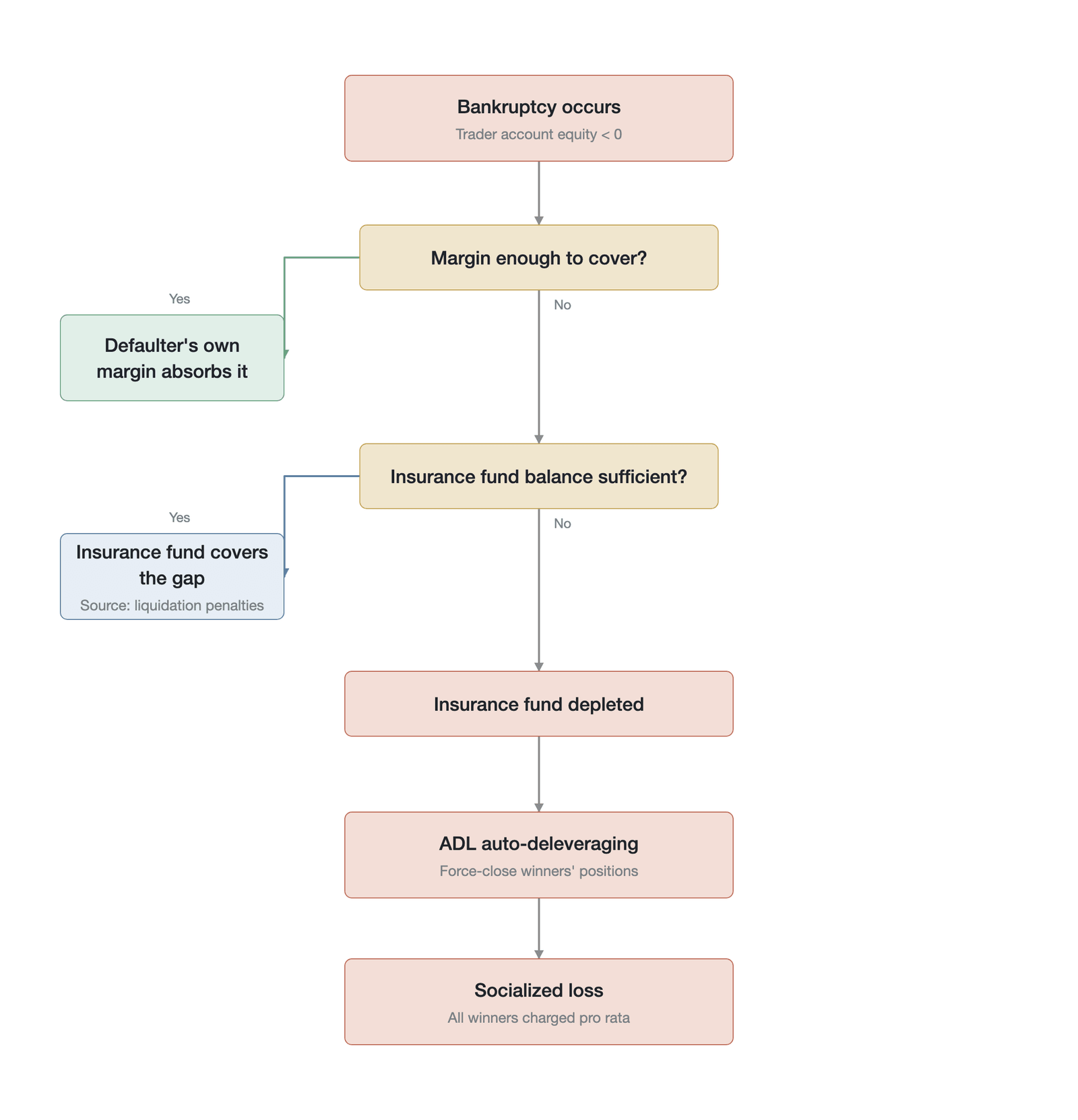 The liquidation and risk-socialization waterfall for perpetual futures