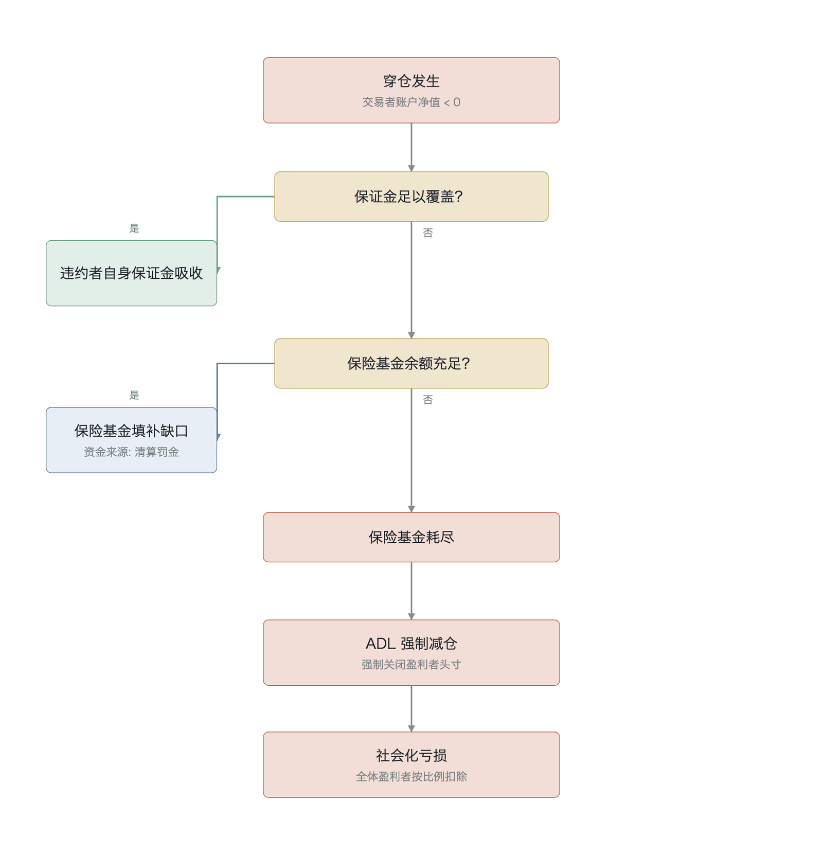 . 永续合约清算与风险社会化瀑布
