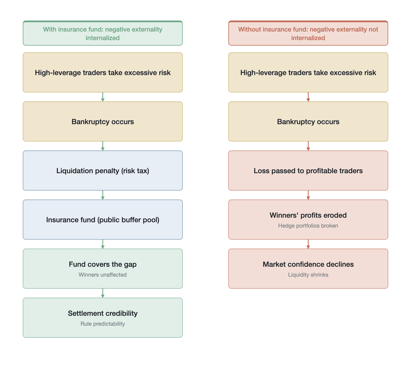How an insurance fund internalizes negative externalities: a mechanism comparison