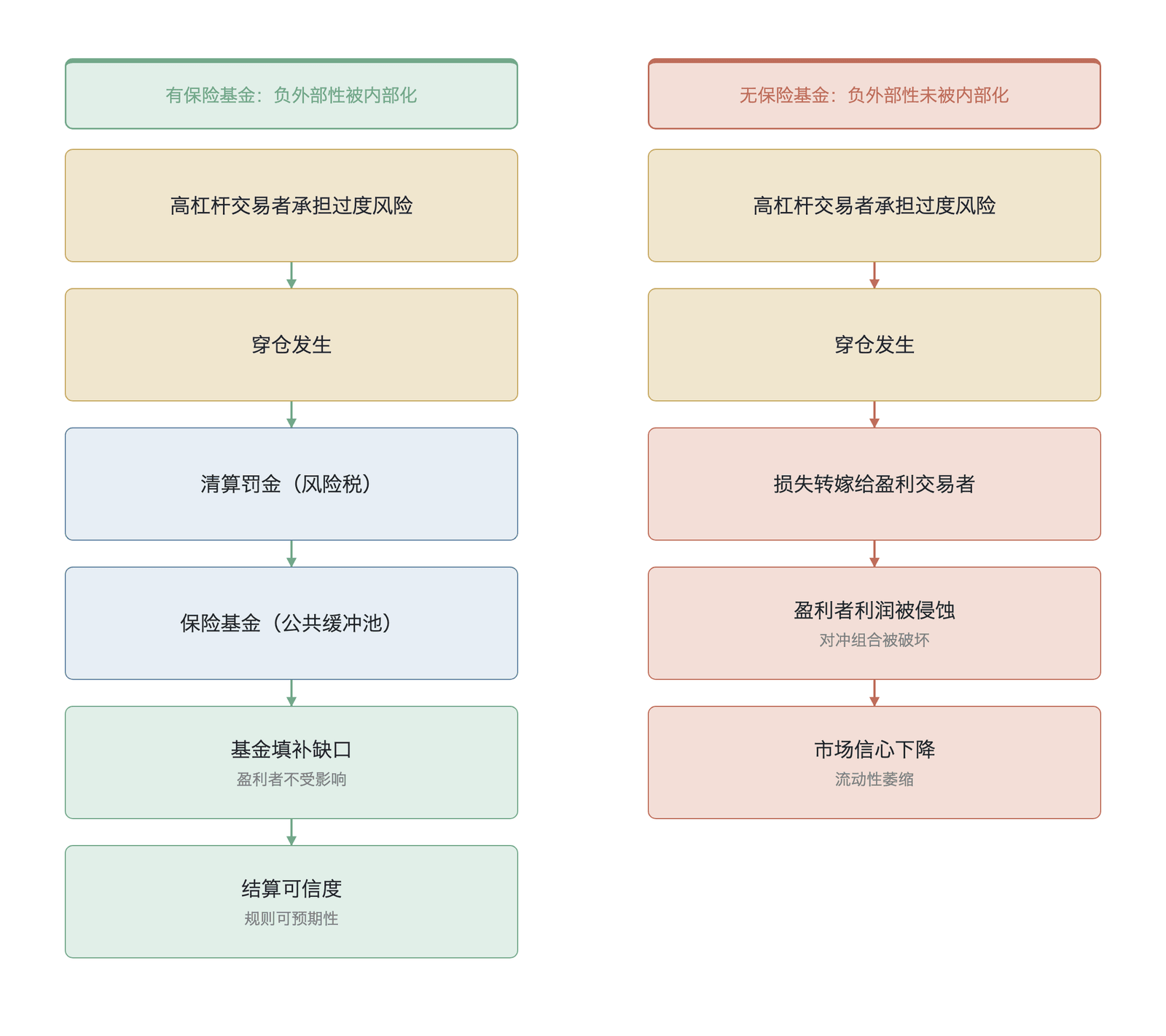 . 保险基金将负外部性内部化的机制对比
