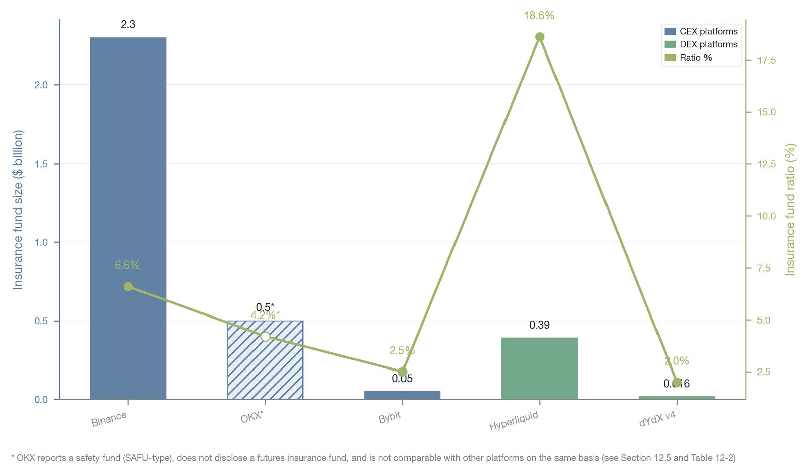 Comparison of major exchanges' insurance-fund size and fund-to-open-interest ratio (the fund-to-open-interest ratio is the author's estimate; platforms do not publish this ratio, and the Hyperliquid ratio is an upper-bound estimate based on total HLP