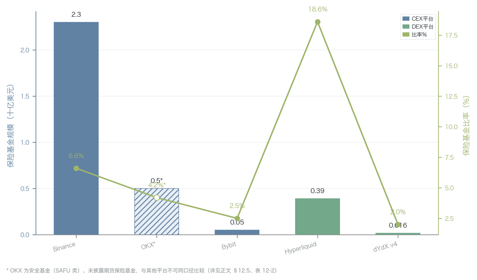 . 主流交易所保险基金规模与持仓量比率对比(基金与持仓量比率为作者估算口径,平台未公开该比率,其中 Hyperliquid 比率基于 HLP 总 TVL 上限估计;基金规模为 as-of 2025 快照,现值已变动、时效性强)