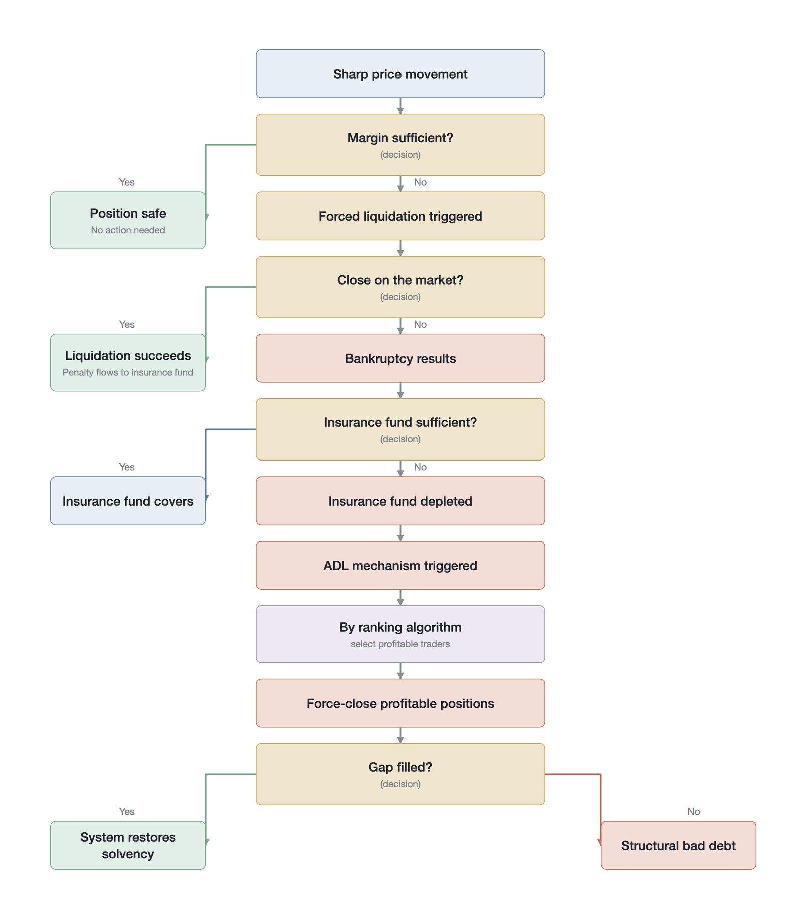 The decision process from price movement to an ADL trigger
