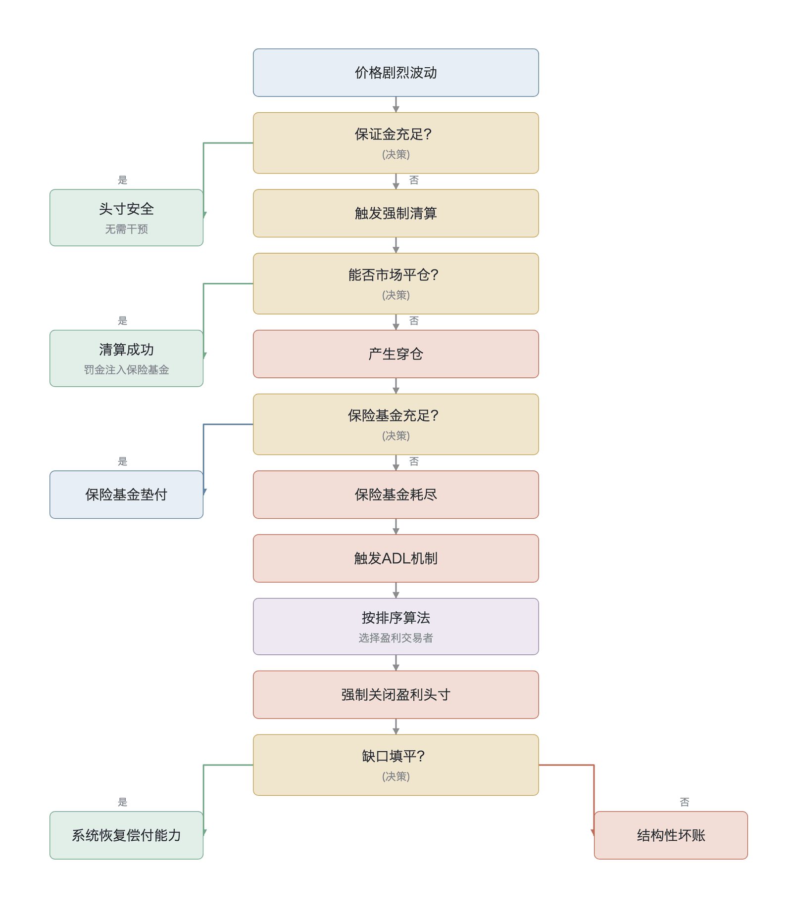 . 从价格波动到 ADL 触发的决策流程