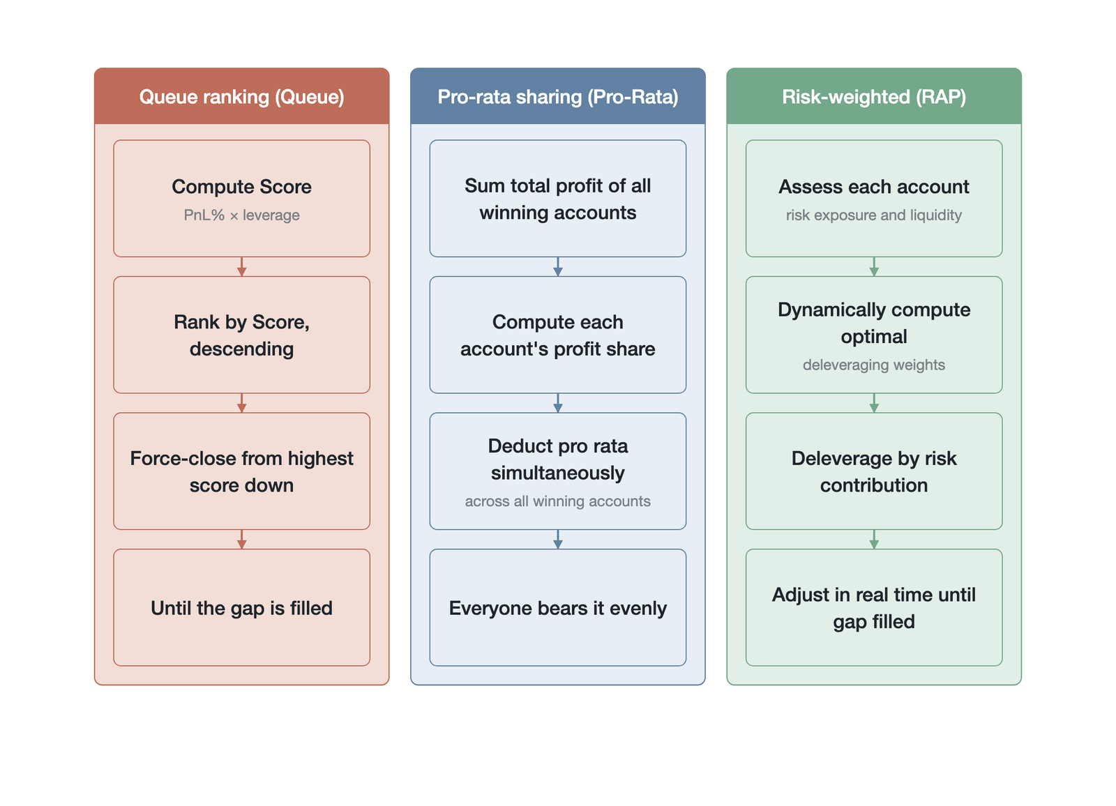 A comparison of the execution logic of three classes of ADL ranking algorithms