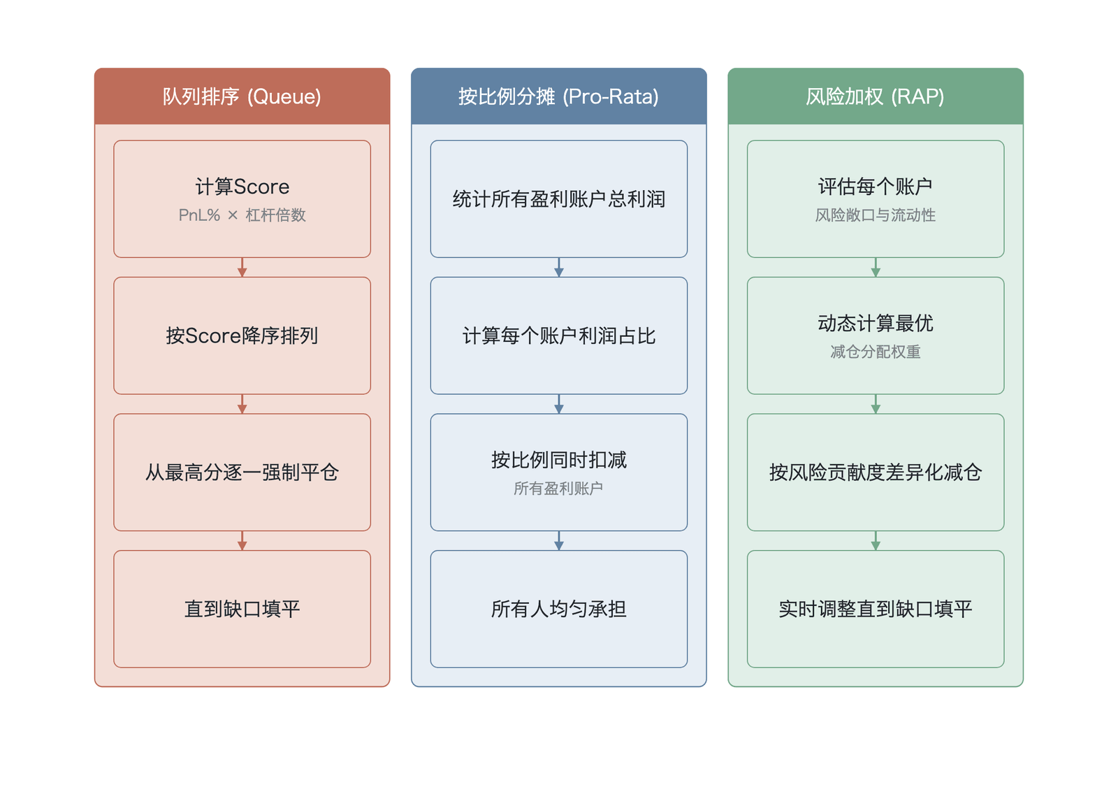 . 三类 ADL 排序算法的执行逻辑对比