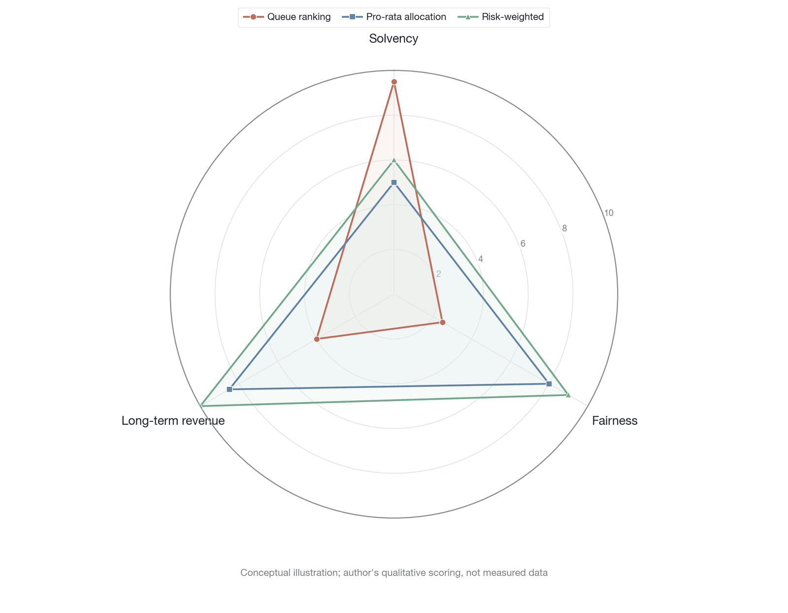 The trilemma performance of different ADL strategies (conceptual illustration, qualitative scoring by the author, not measured data)