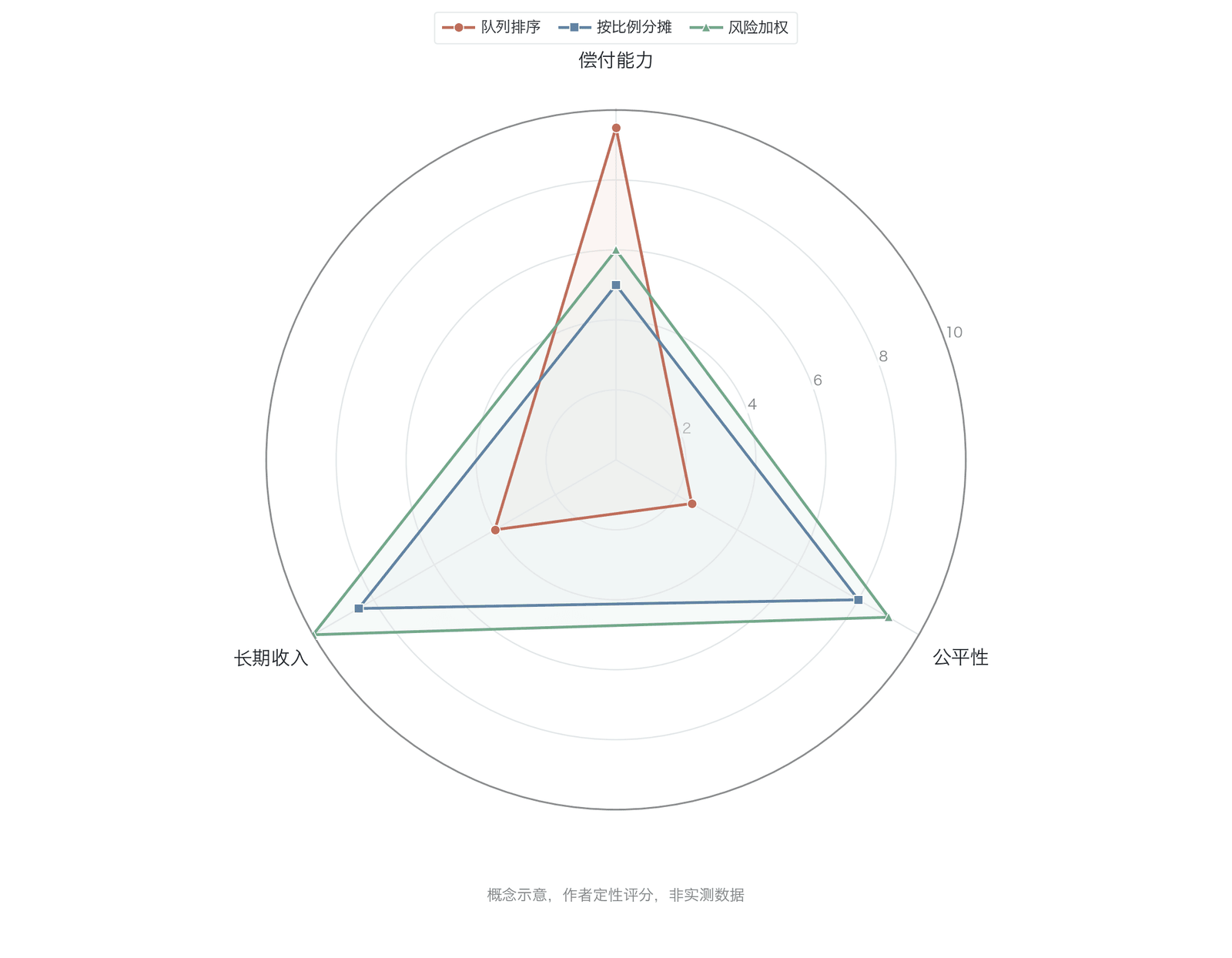 . 不同 ADL 策略的三元悖论表现(概念示意,作者定性评分,非实测数据)