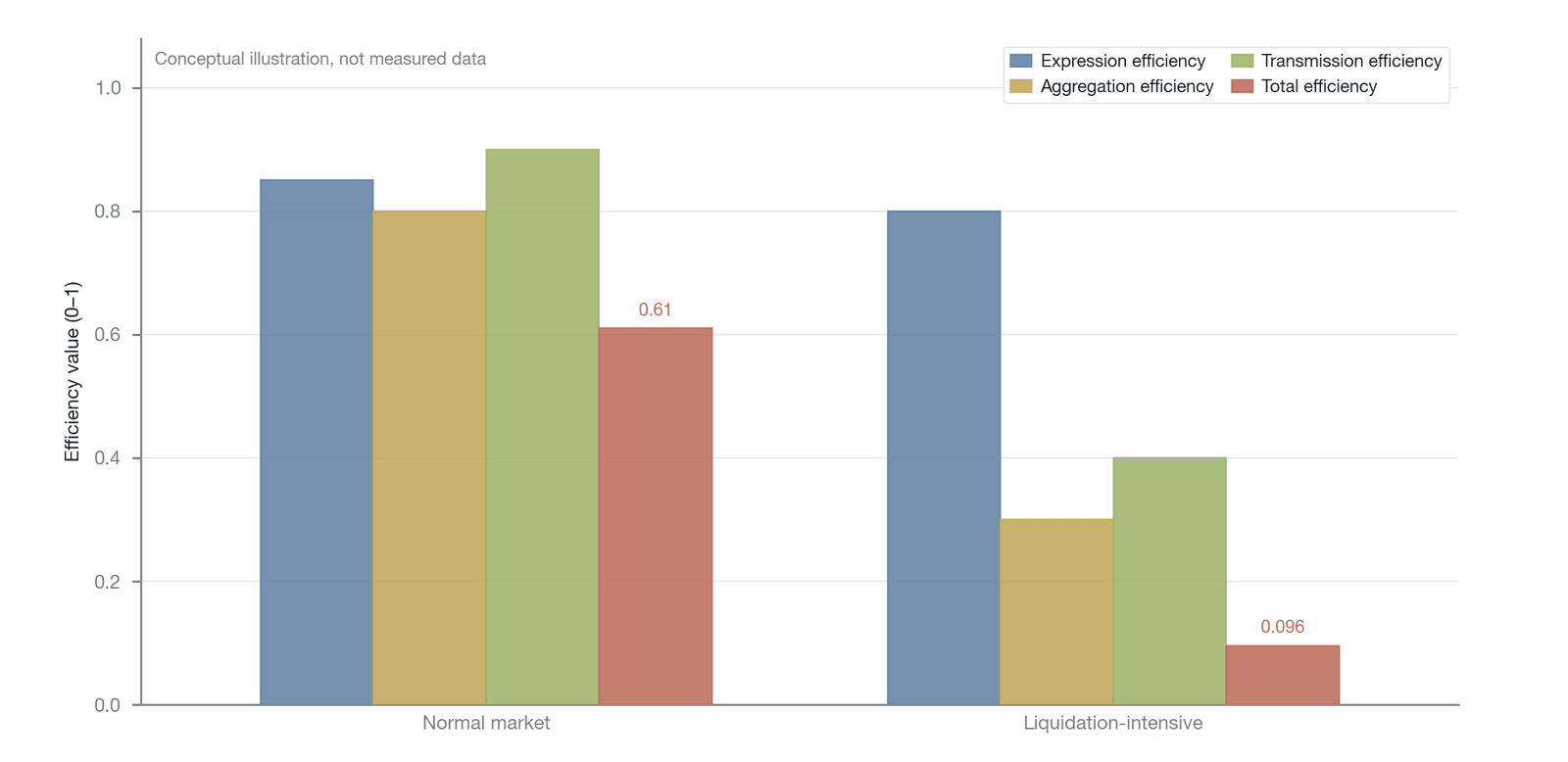 The multiplicative relationship of three-stage efficiency under different market states (conceptual illustration, not empirical data)