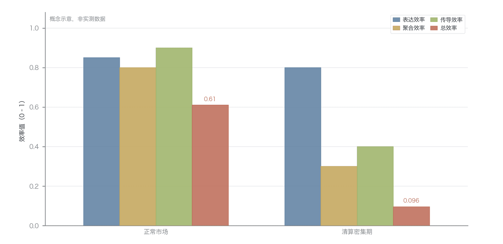 不同市场状态下三阶段效率的乘积关系(概念示意,非实测数据)
