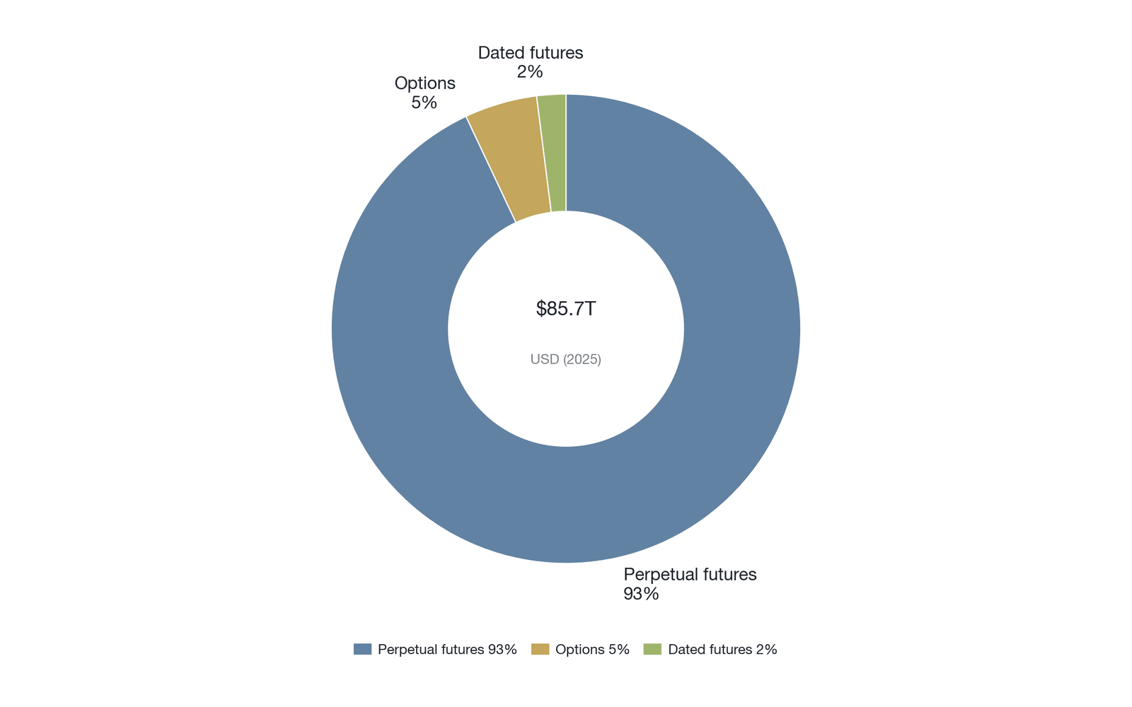 Product structure distribution of the crypto derivatives market in 2025