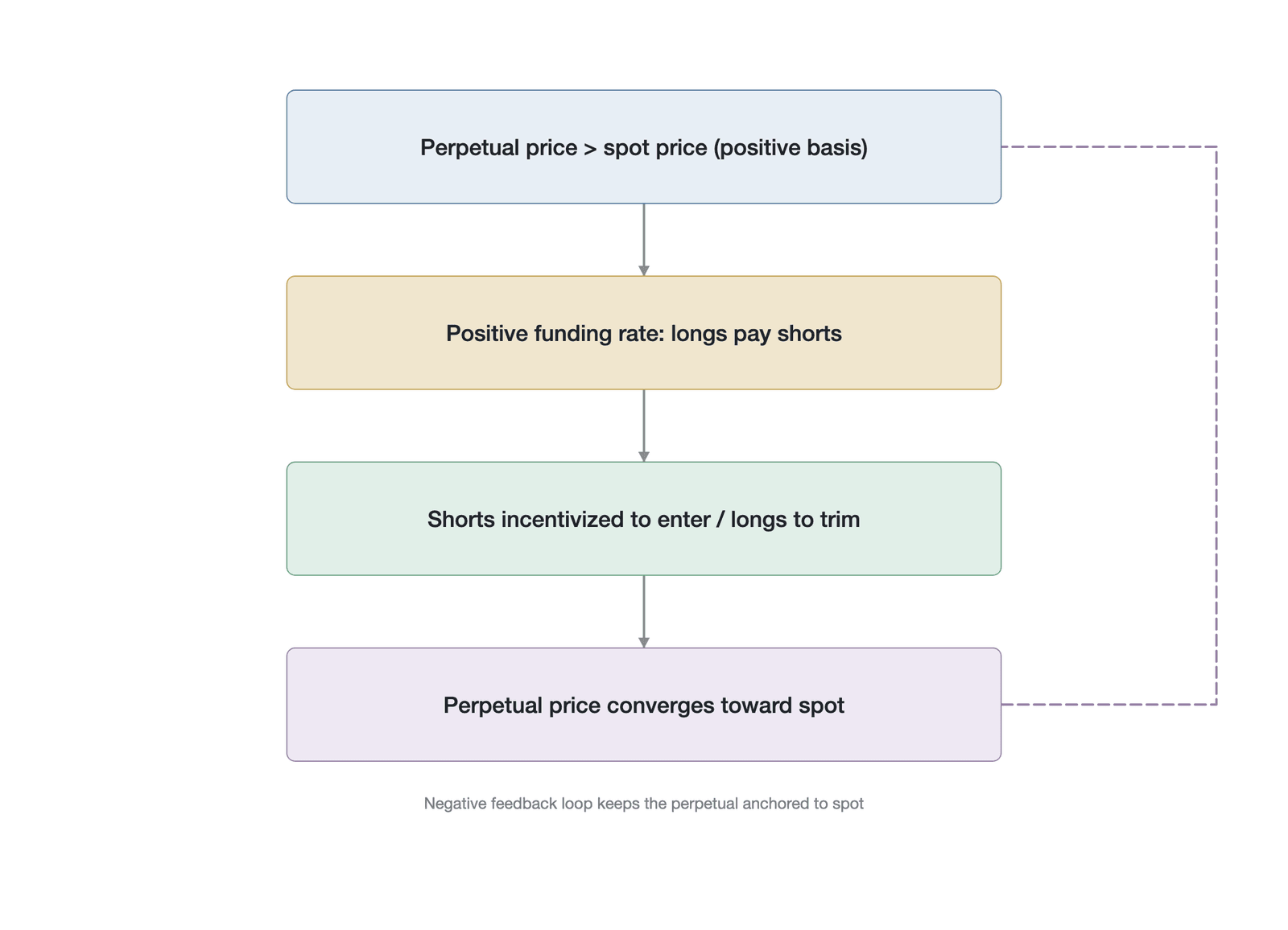 The price anchoring and negative feedback loop of the funding rate mechanism