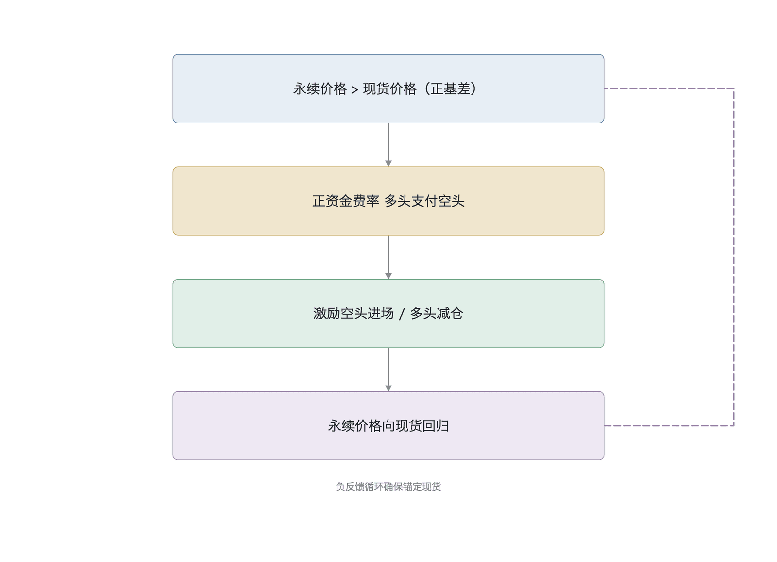 资金费率机制的价格锚定与负反馈循环