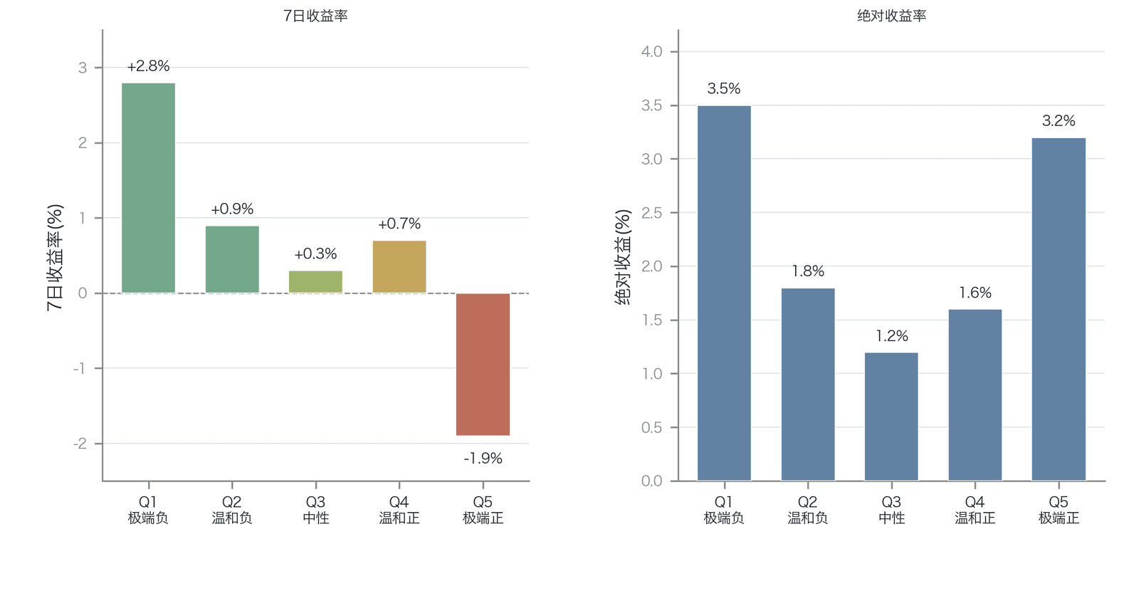 资金费率五分位与后续7日收益率的非线性关系(代表性示意:五分位划分为作者据费率极端化逻辑的代表性构造;所引 Presto Research 未直接给出该五分位结论)