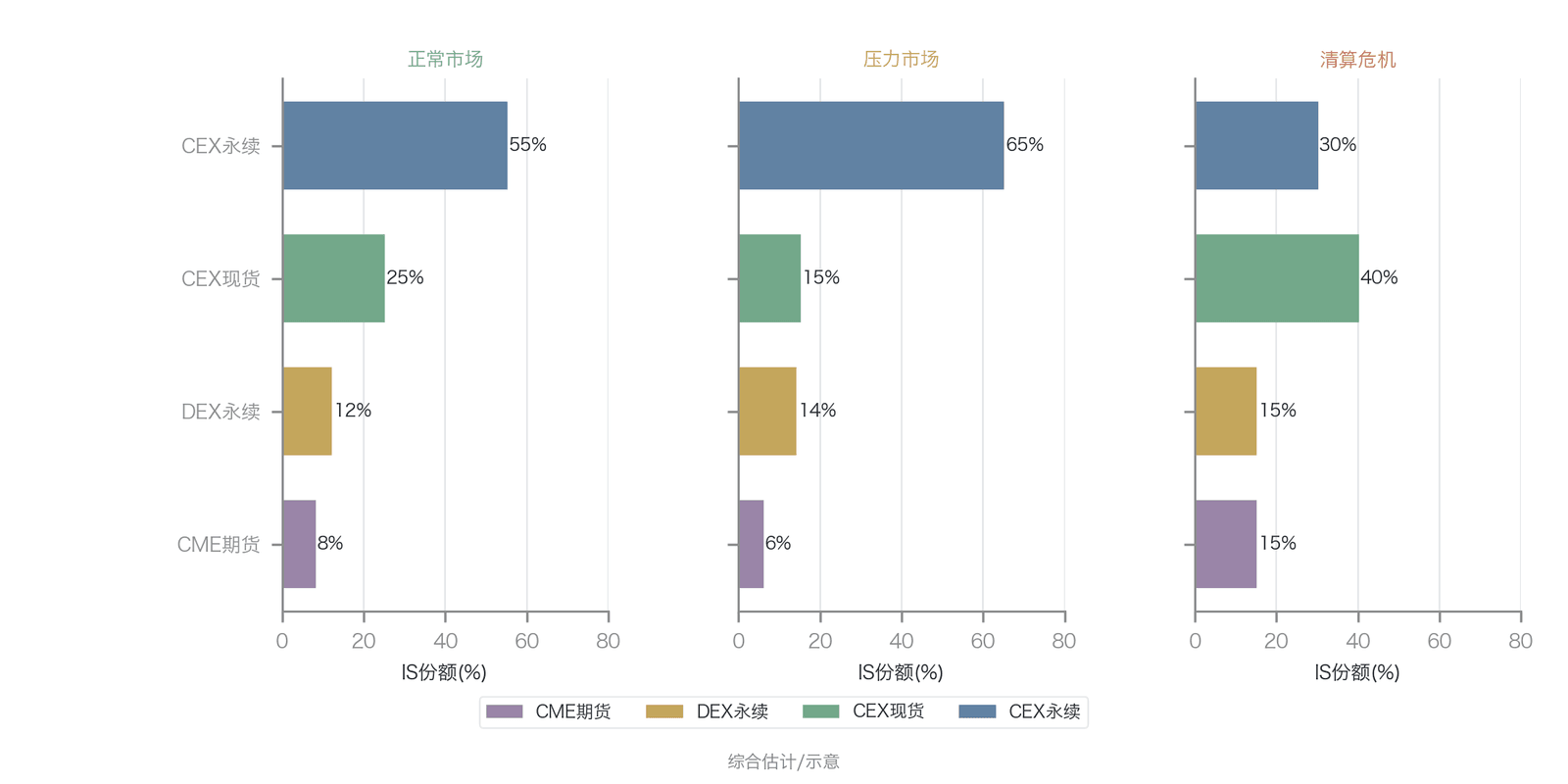 正常、压力与危机三种市场状态下的信息份额分布(此处“危机”为纯机制性危机/清算级联;信息份额为综合估计/示意值)