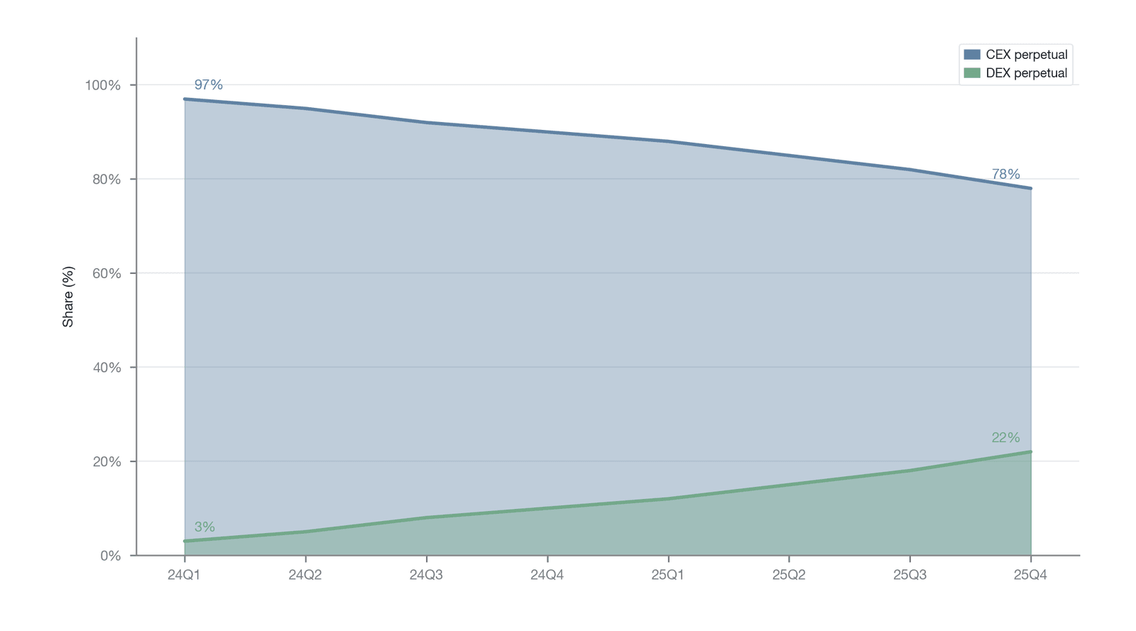 Comparison of CEX and DEX perpetual futures trading volume shares (2024–2025; shares measured on a notional-volume basis)