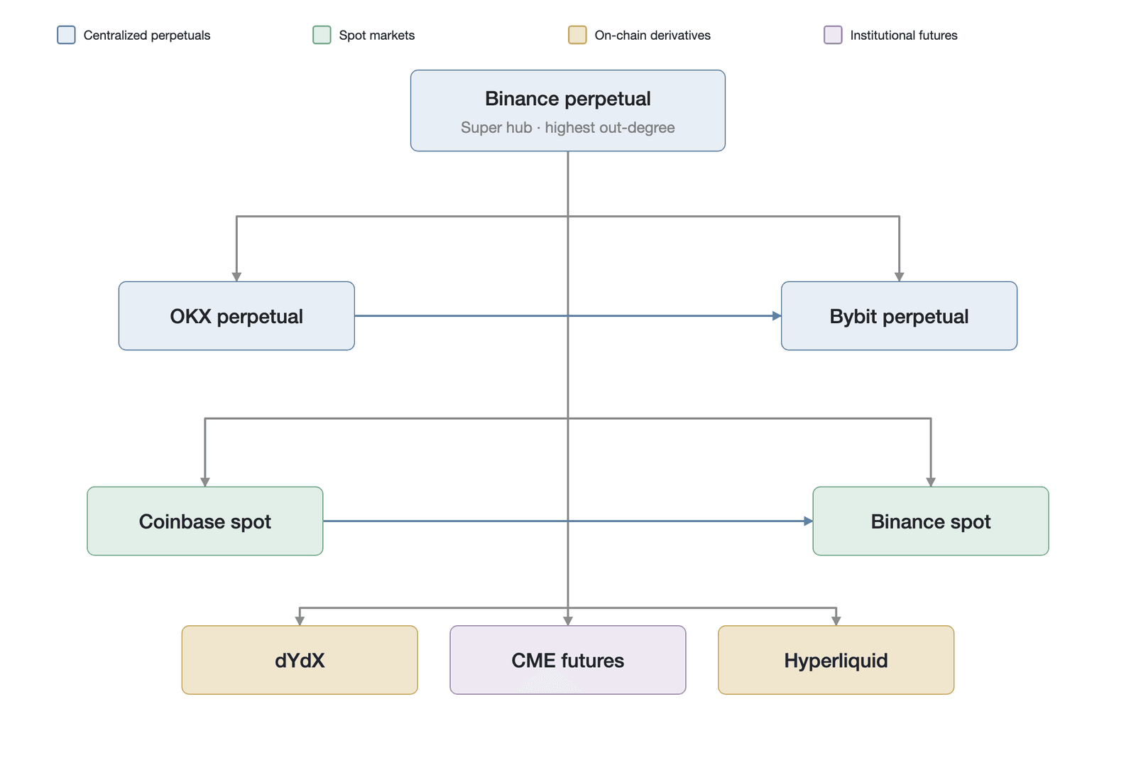 The information flow topology of crypto asset markets