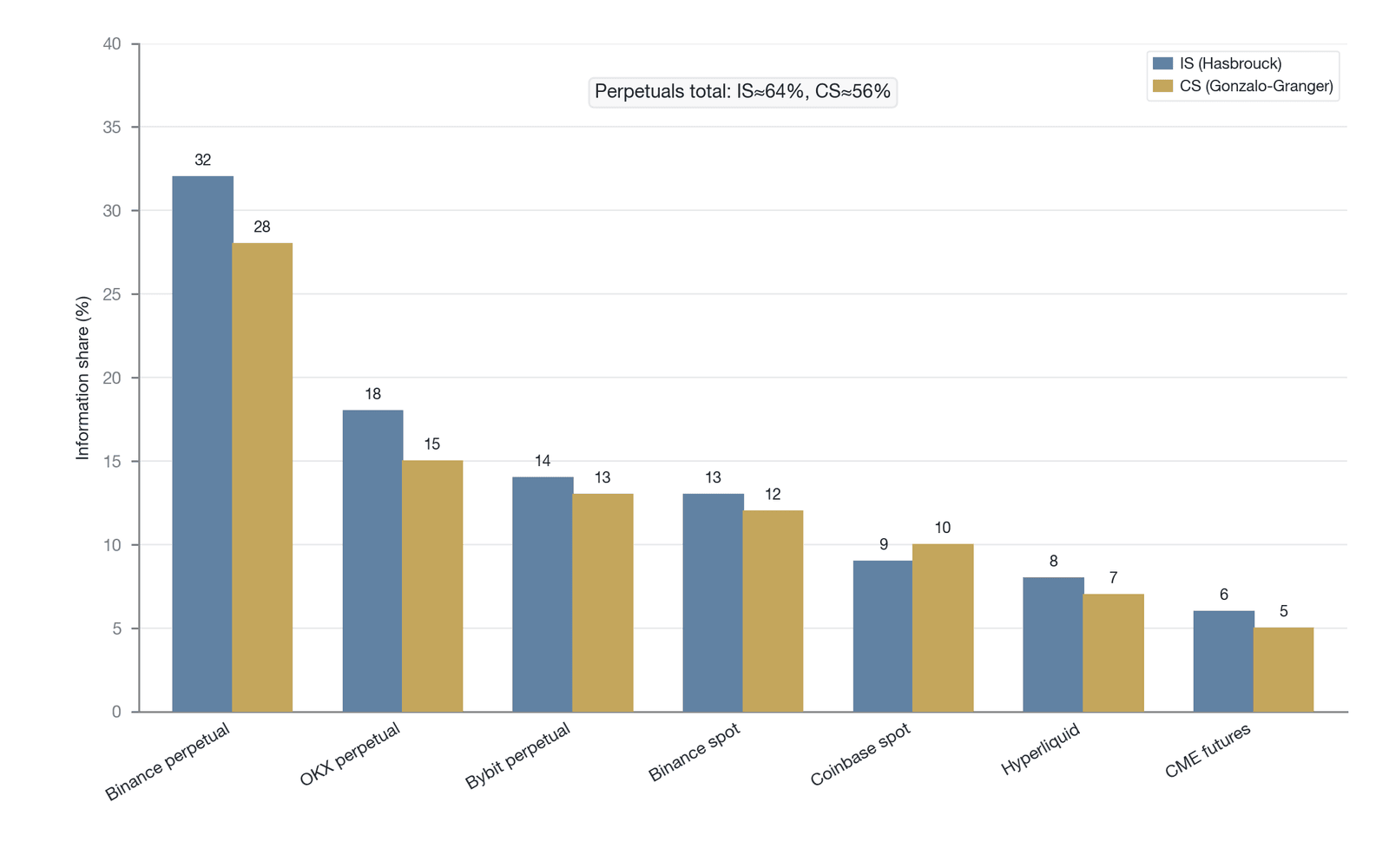 Comparison of Hasbrouck IS and Gonzalo-Granger CS shares across major trading venues (synthesizing multiple studies ; CME reflects a pre-2024-spot-ETF sample)