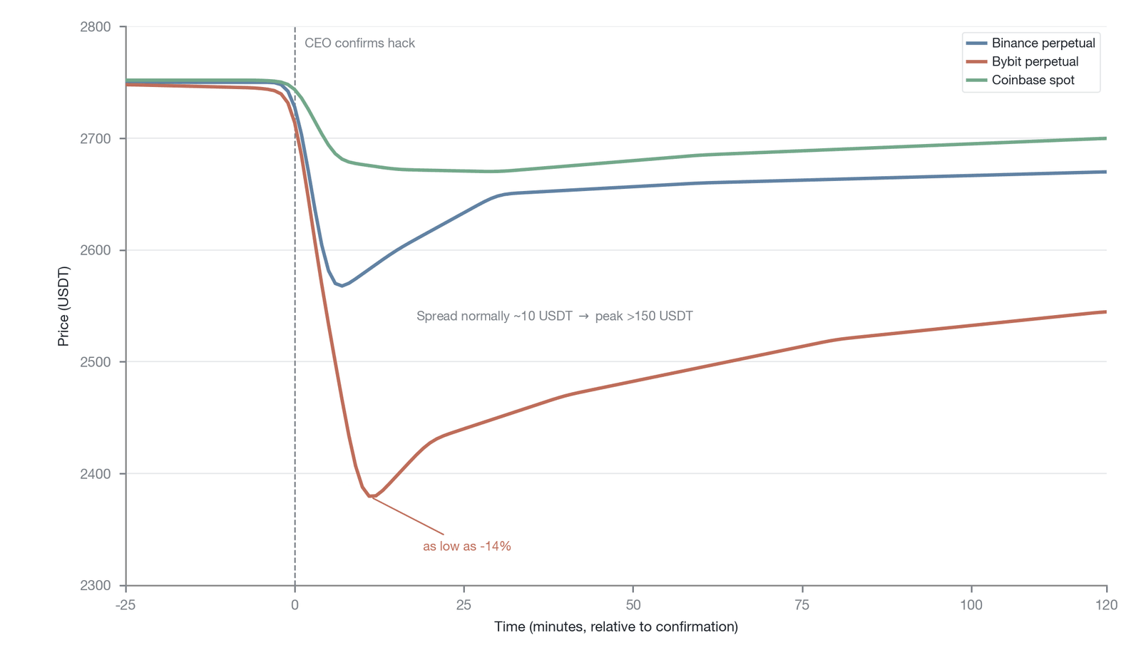 Cross-market price reactions and spread widening during the Bybit hack (price paths are illustrative; key values per Kaiko Research )