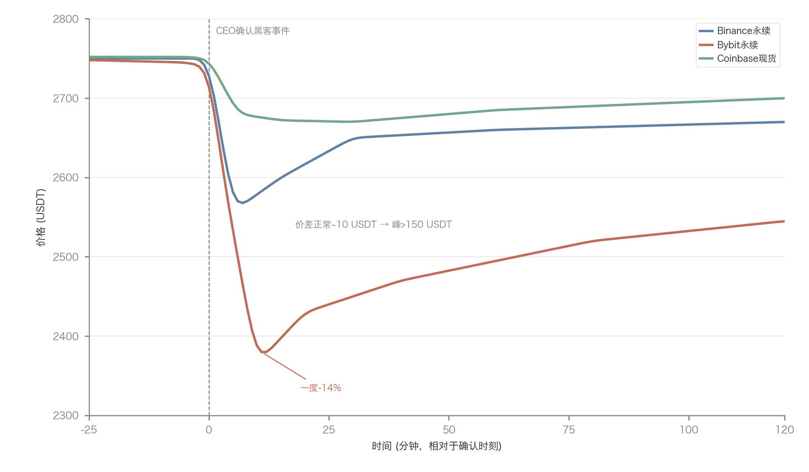 Bybit 黑客事件中的跨市场价格反应与价差扩大(走势为示意,关键值据 Kaiko Research )