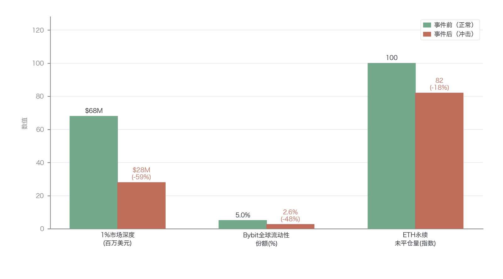 Bybit 黑客事件前后的市场流动性深度变化(事件前后深度依赖 Kaiko 付费数据,未公开复核)
