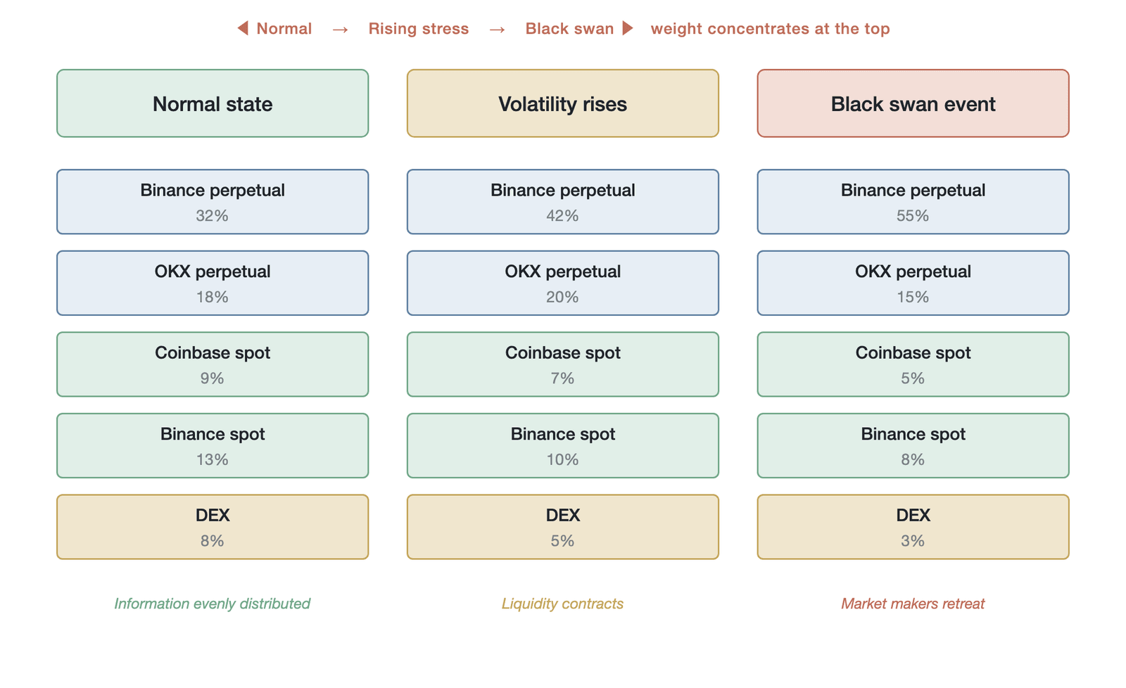 The evolution of the information flow topology from normal to stressed to crisis states (here "crisis" denotes an information-mechanical compound crisis; venue IS values are illustrative)