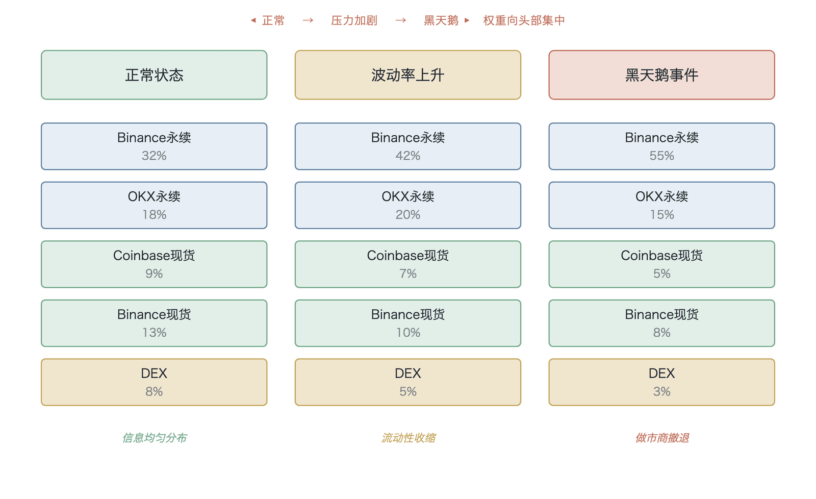 信息流拓扑图从正常到压力再到危机状态的演变(此处“危机”为信息-机制复合型危机;各场所 IS 为示意值)