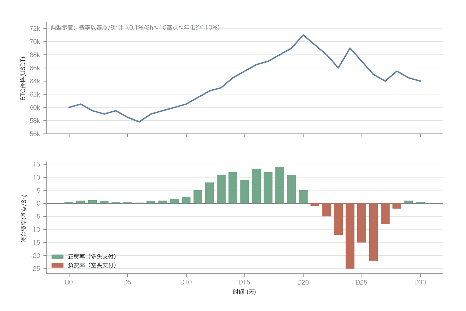 资金费率极端化对 BTC 价格与持仓成本的扭曲效应(典型示意;费率以基点/8h计,0.1%/8h≈10基点≈年化约110%)
