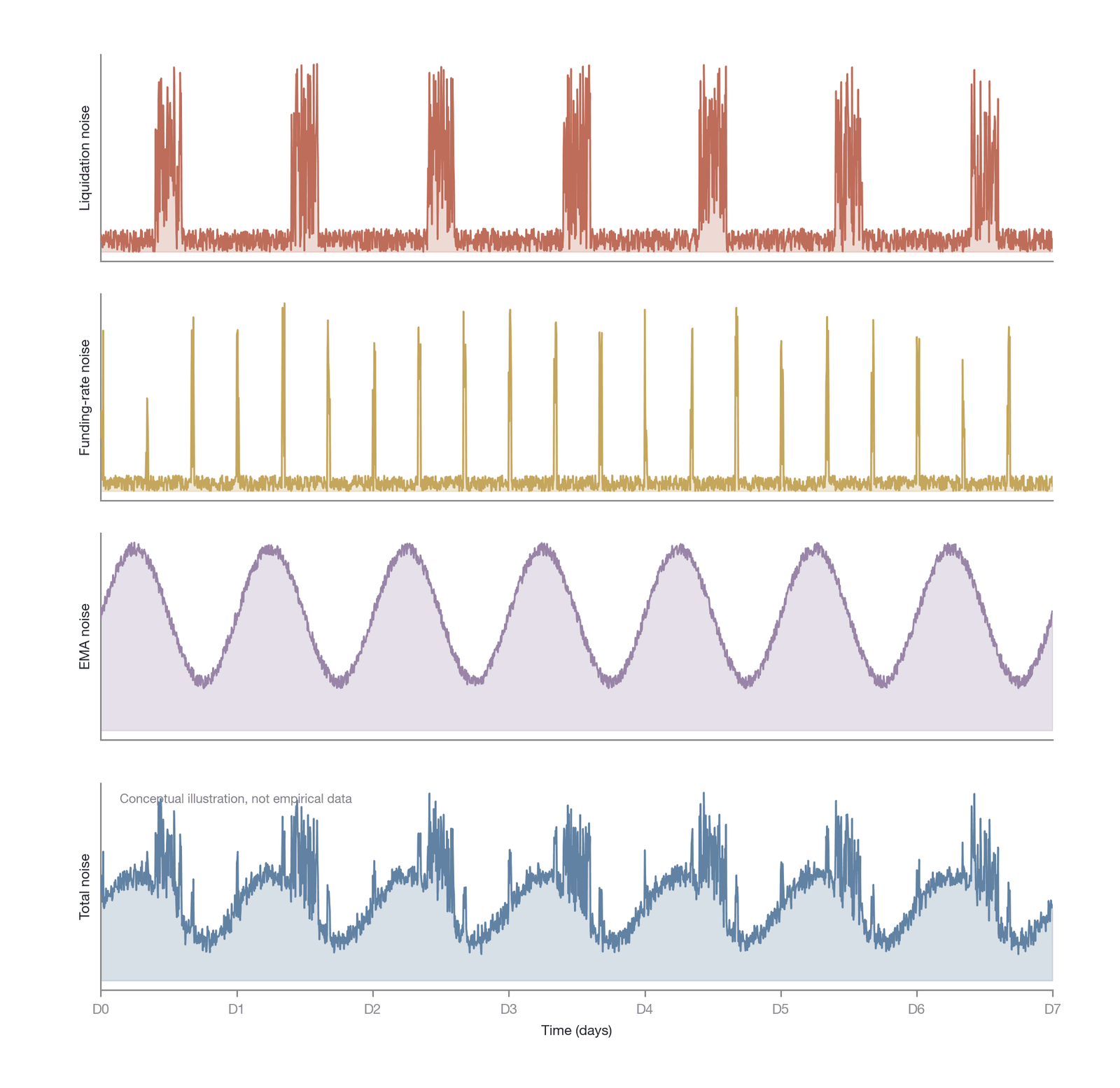 Time-series superposition and periodic patterns of the three mechanical noise pathways (conceptual illustration: simulated data, not empirical)