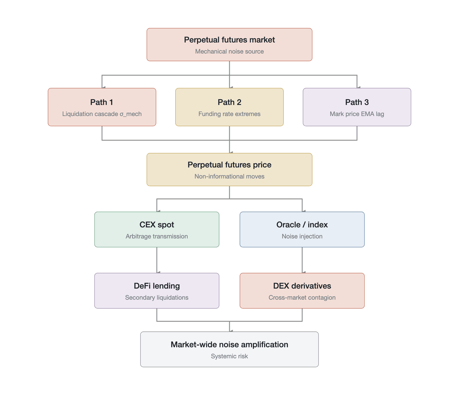 The cross-market transmission chain of mechanical noise in perpetual futures