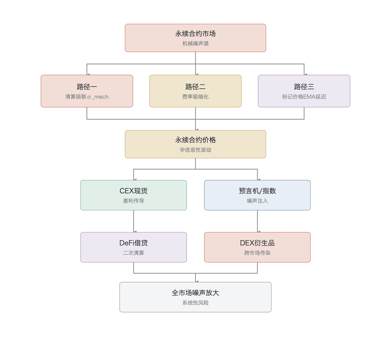 永续合约机械噪声的跨市场传导链