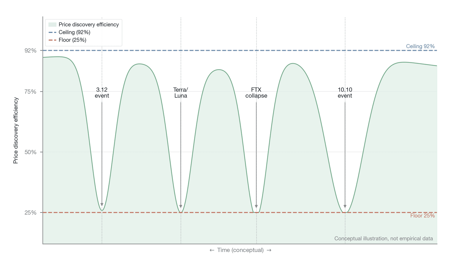 The ceiling-floor model of perpetual futures price discovery efficiency (conceptual illustration, not empirical data)