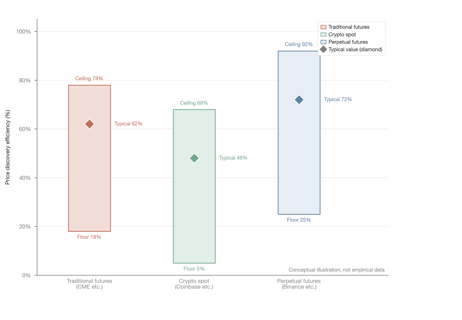 Ceiling-floor comparison of traditional futures, crypto spot, and perpetual futures (conceptual illustration, not empirical data; value conventions consistent with Figures 13-26 and 13-38)