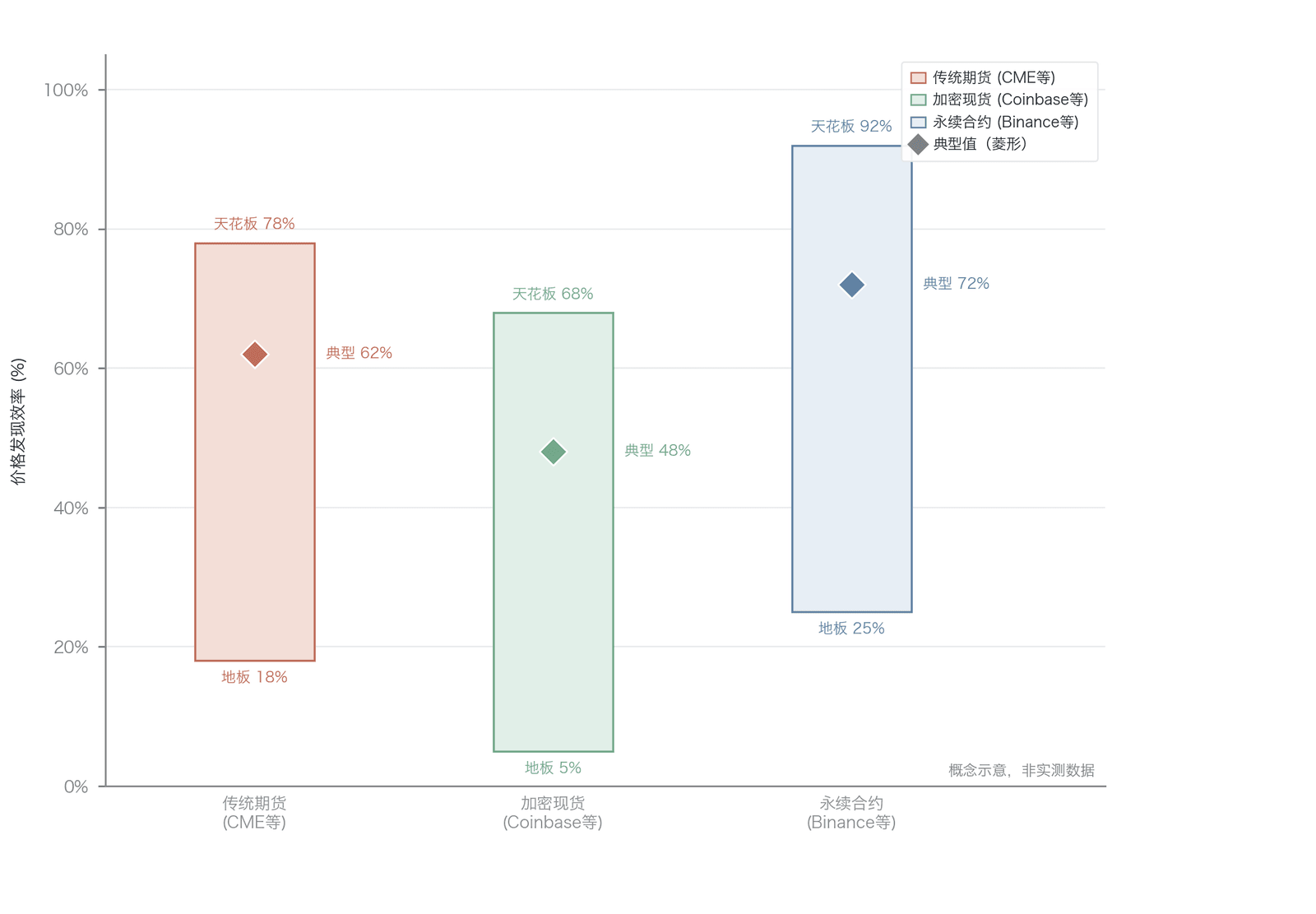 传统期货、加密现货与永续合约的天花板-地板比较(概念示意,非实测数据;数值口径与图 13-26、图 13-38 统一)