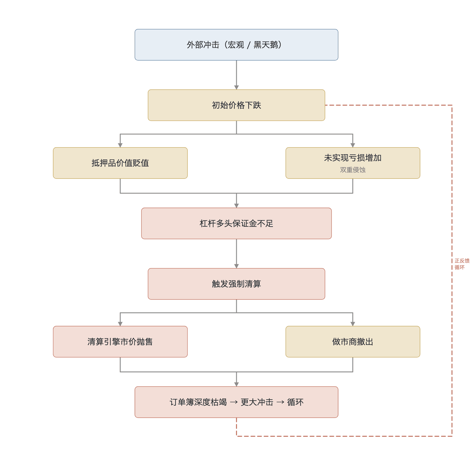 清算级联的反身性正反馈循环