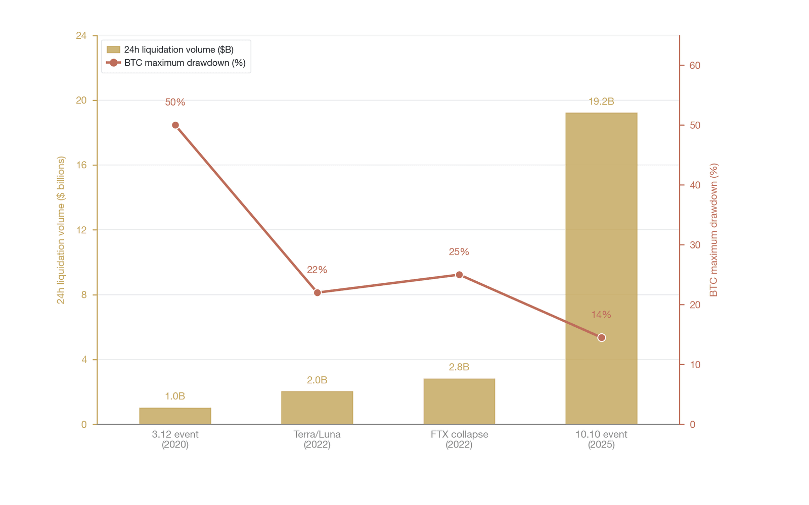 Comparison of the scale and impact of four major liquidation cascade events (Data source: )