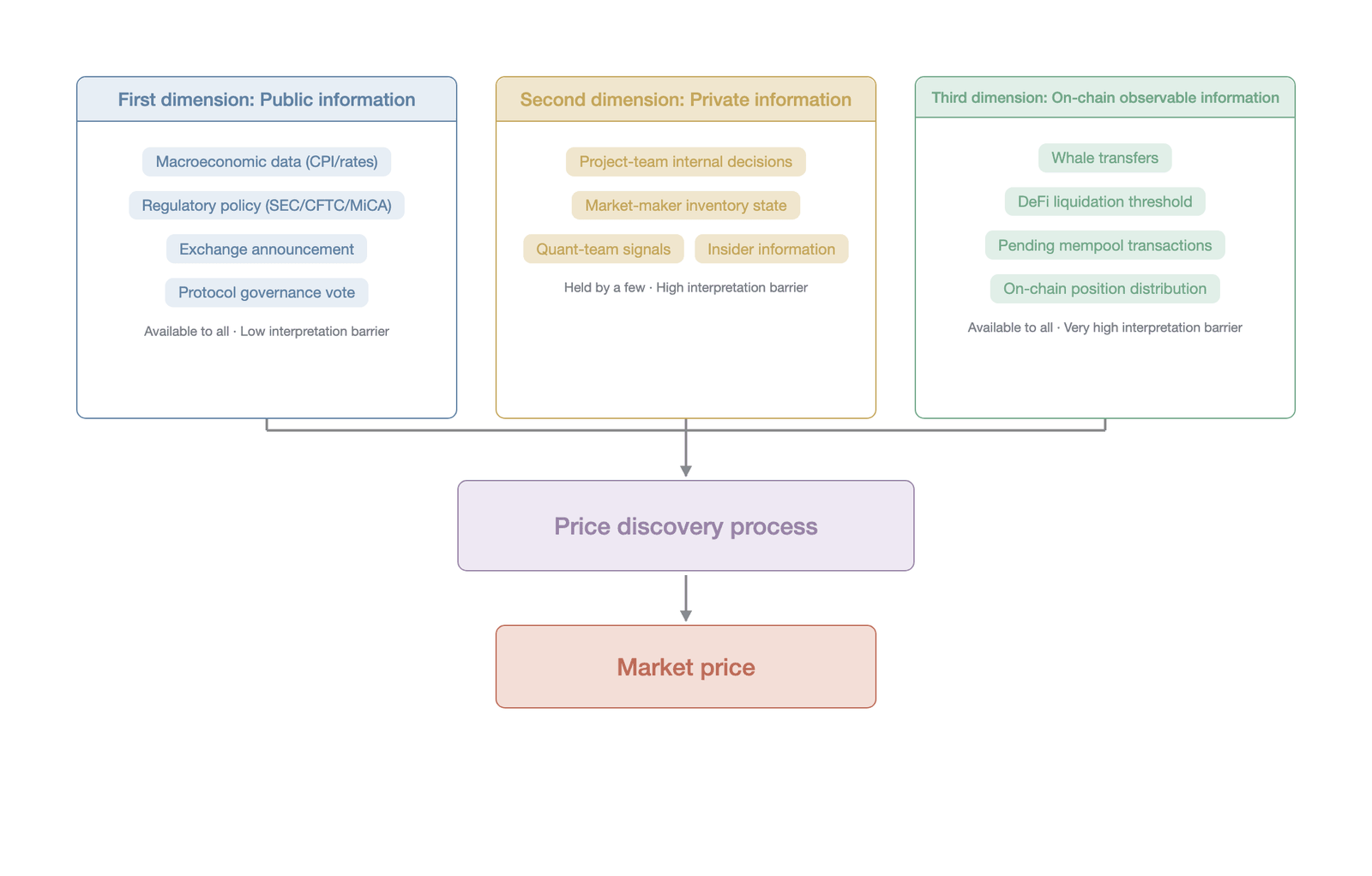 The three-dimensional information space of crypto markets and its transmission paths