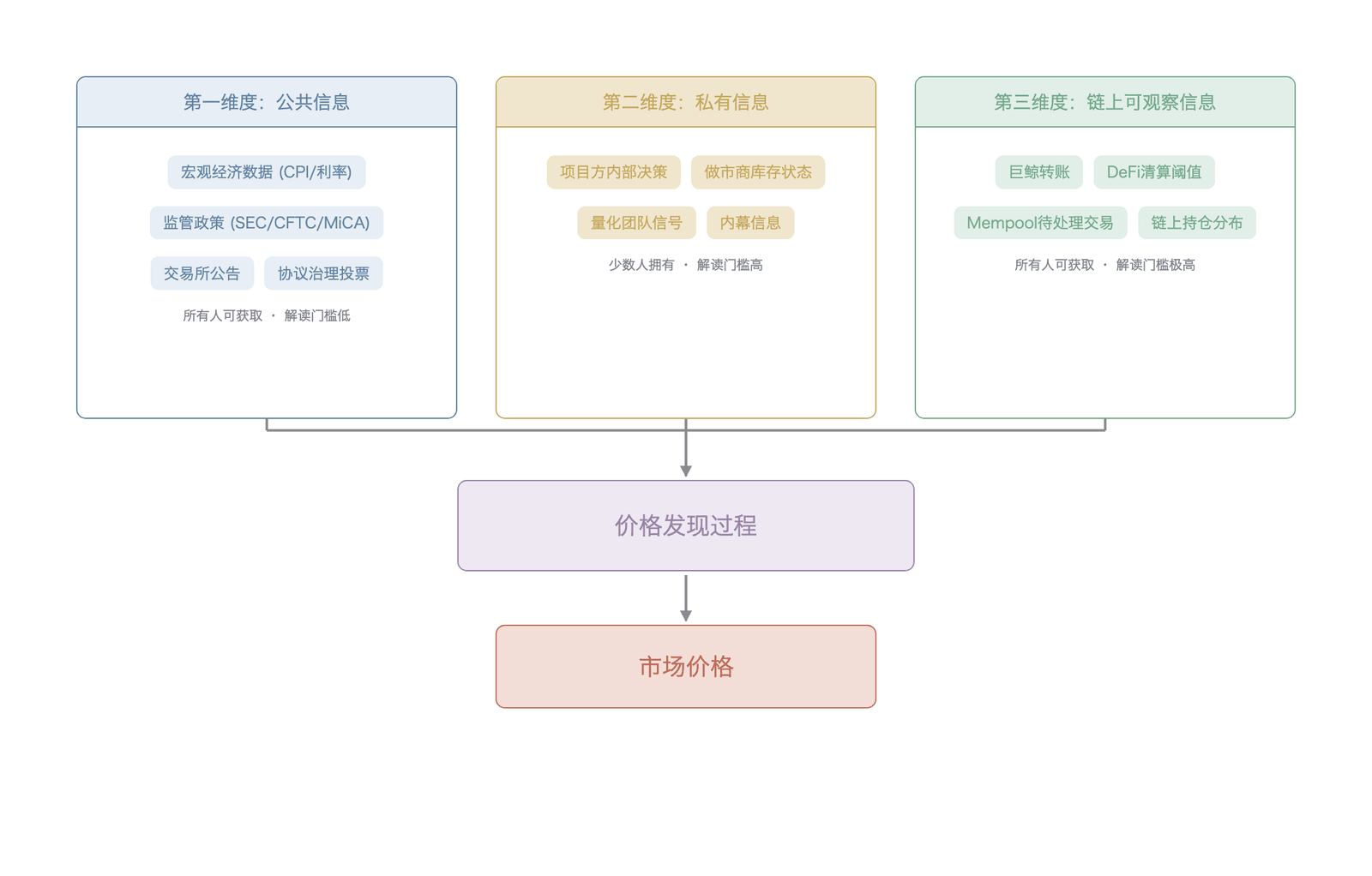 加密市场的三维信息空间与传导路径