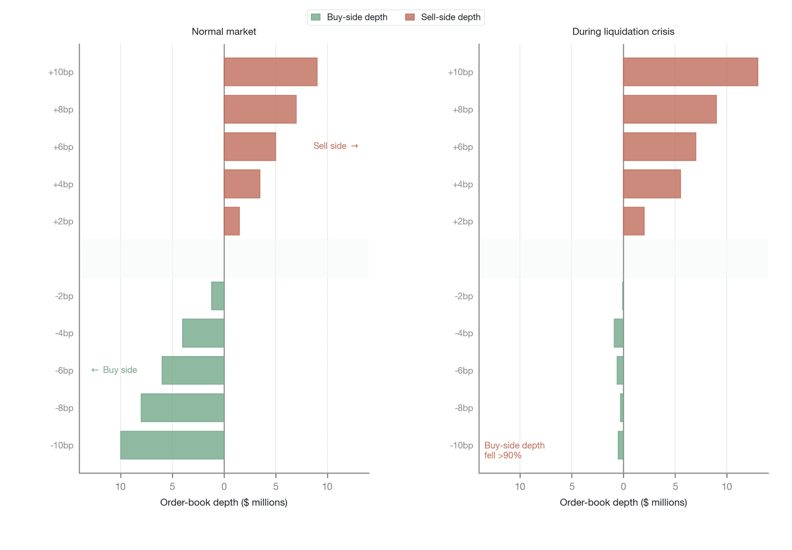Order book structure comparison between normal markets and a liquidation crisis (Data source: ; level-by-level depth is a representative reconstruction of FTI's "top-of-book depth reduced by more than 90%" conclusion)
