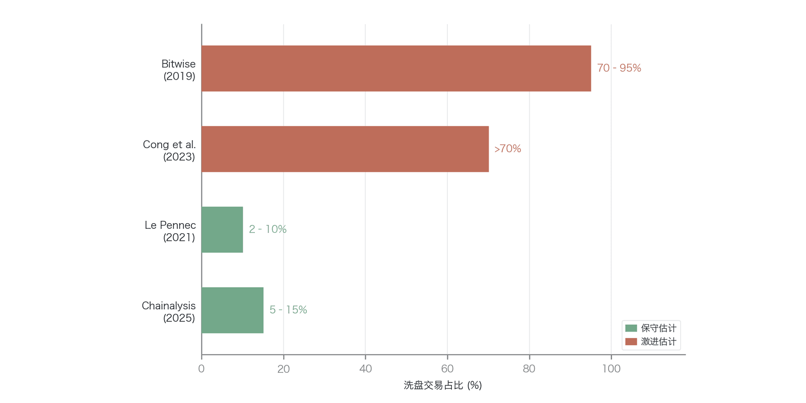 不同研究对加密市场洗盘交易比例的估计(数据来源:;其中 Chainalysis 5–15%、Le Pennec 2.1–10% 的保守区间为作者综合整理,待核)