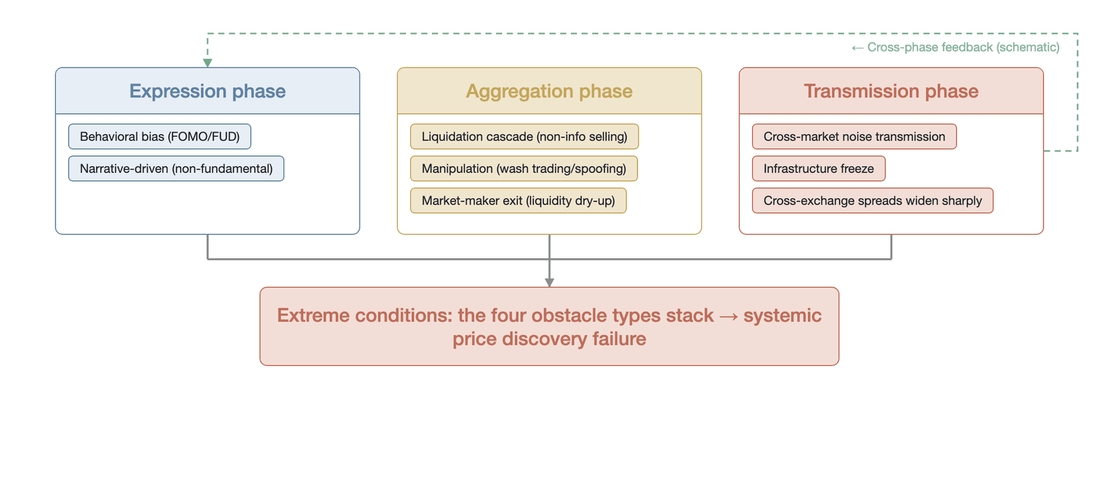Mapping of the four types of price discovery obstacles onto the three-stage model