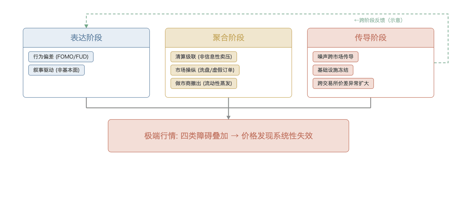四类价格发现障碍在三阶段模型中的映射