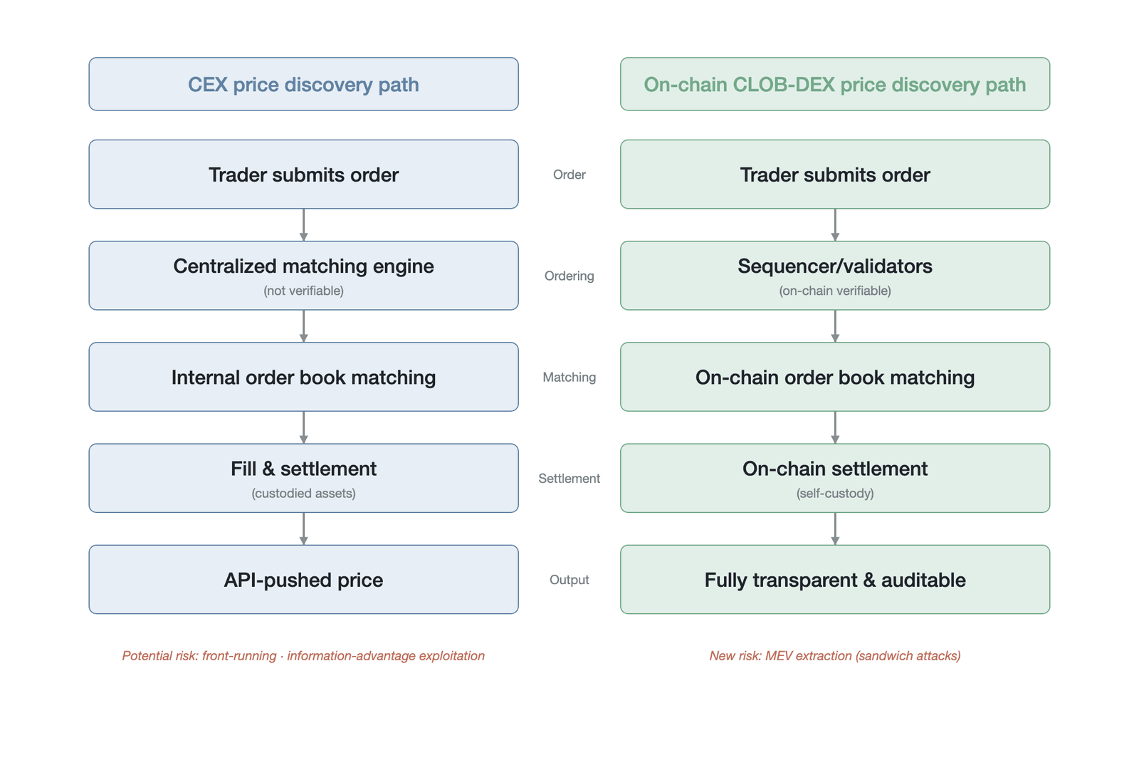 Comparison of price discovery mechanisms between CEXs and on-chain CLOB-DEXs