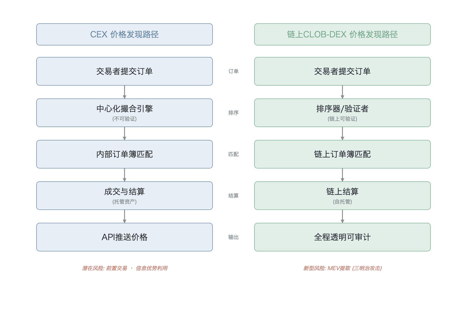 CEX 与链上 CLOB-DEX 价格发现机制对比