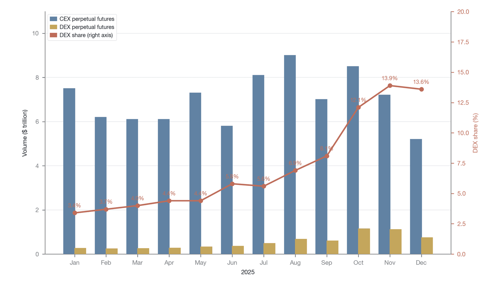 The evolution of on-chain DEX perpetual futures trading volume as a share of CEX volume (2025; the share is the ratio of monthly DEX-perpetual to CEX-perpetual trading volume, with a monthly peak of about 13.9% in November; the 11.7% cited in Section