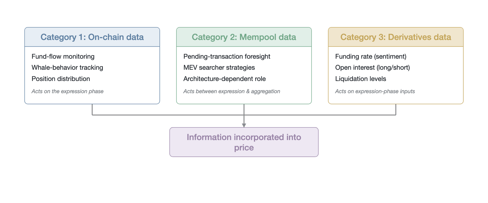 The three native information channels of crypto markets and their roles in price discovery (conceptual classification illustration, no quantitative data)