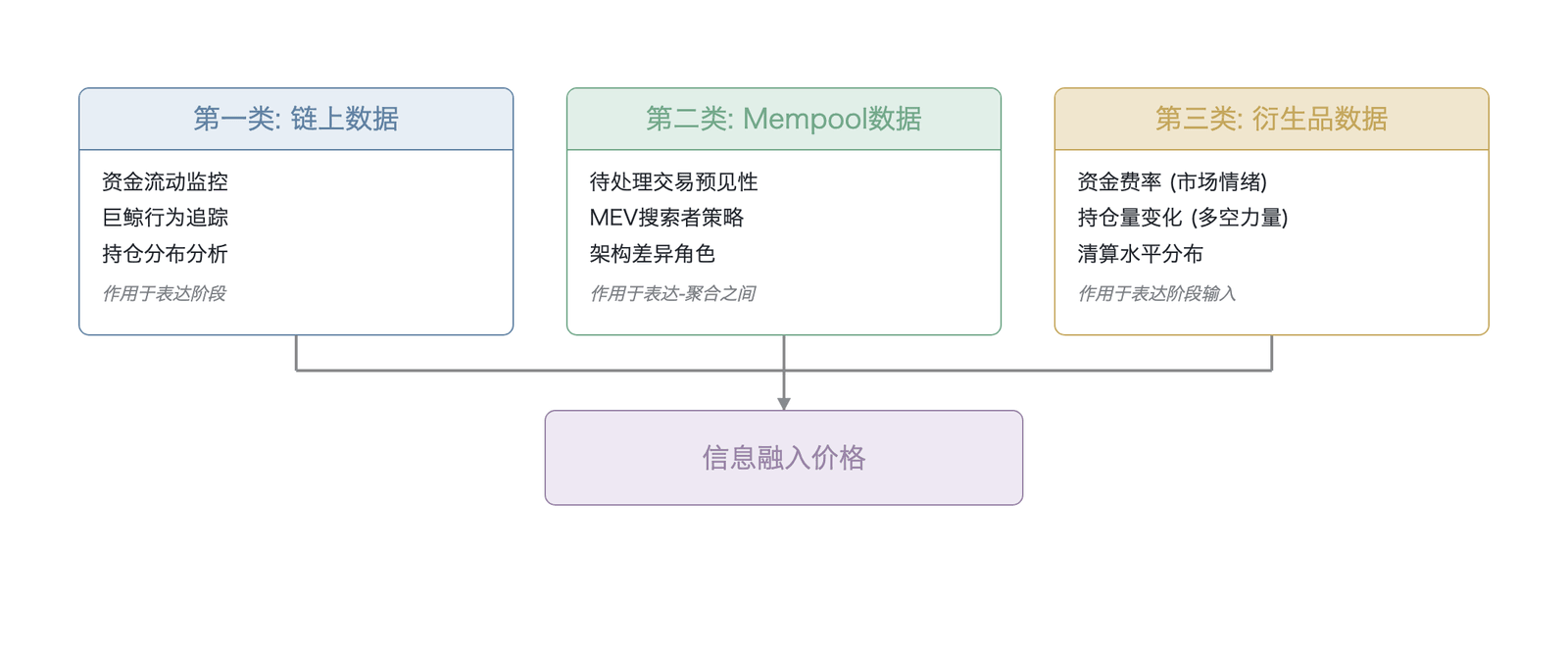 加密市场的三类原生信息通道及其在价格发现中的作用(概念性分类示意,无定量数据)
