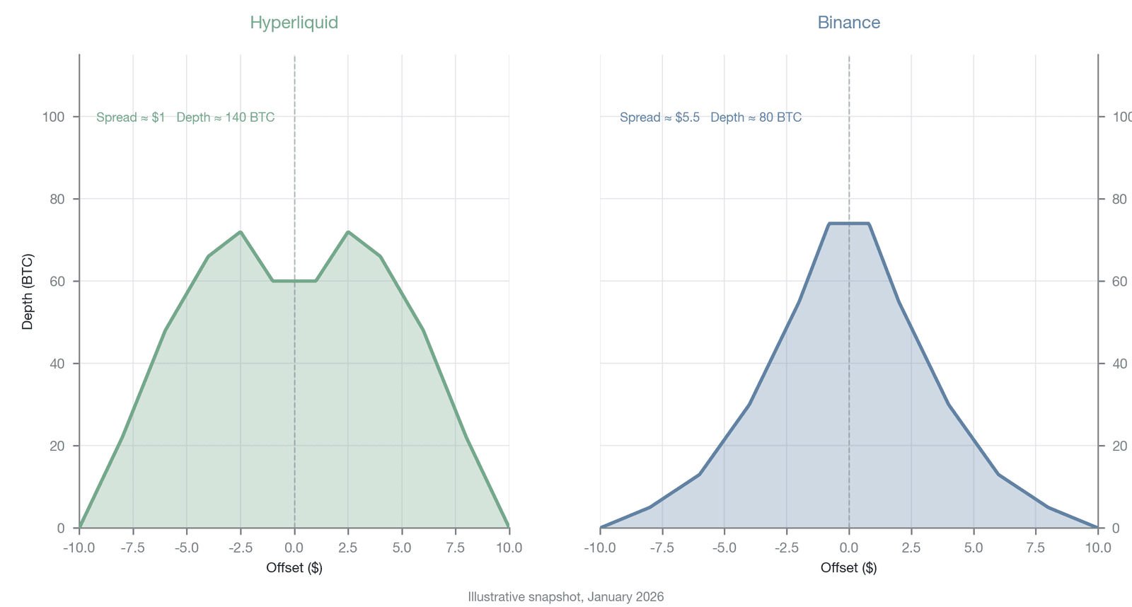 Illustrative comparison of Hyperliquid and Binance BTC perpetual futures liquidity depth (January 2026 snapshot; the HLP vault's market-making strategy causes displayed depth to diverge from executable depth; depth data not independently verified)